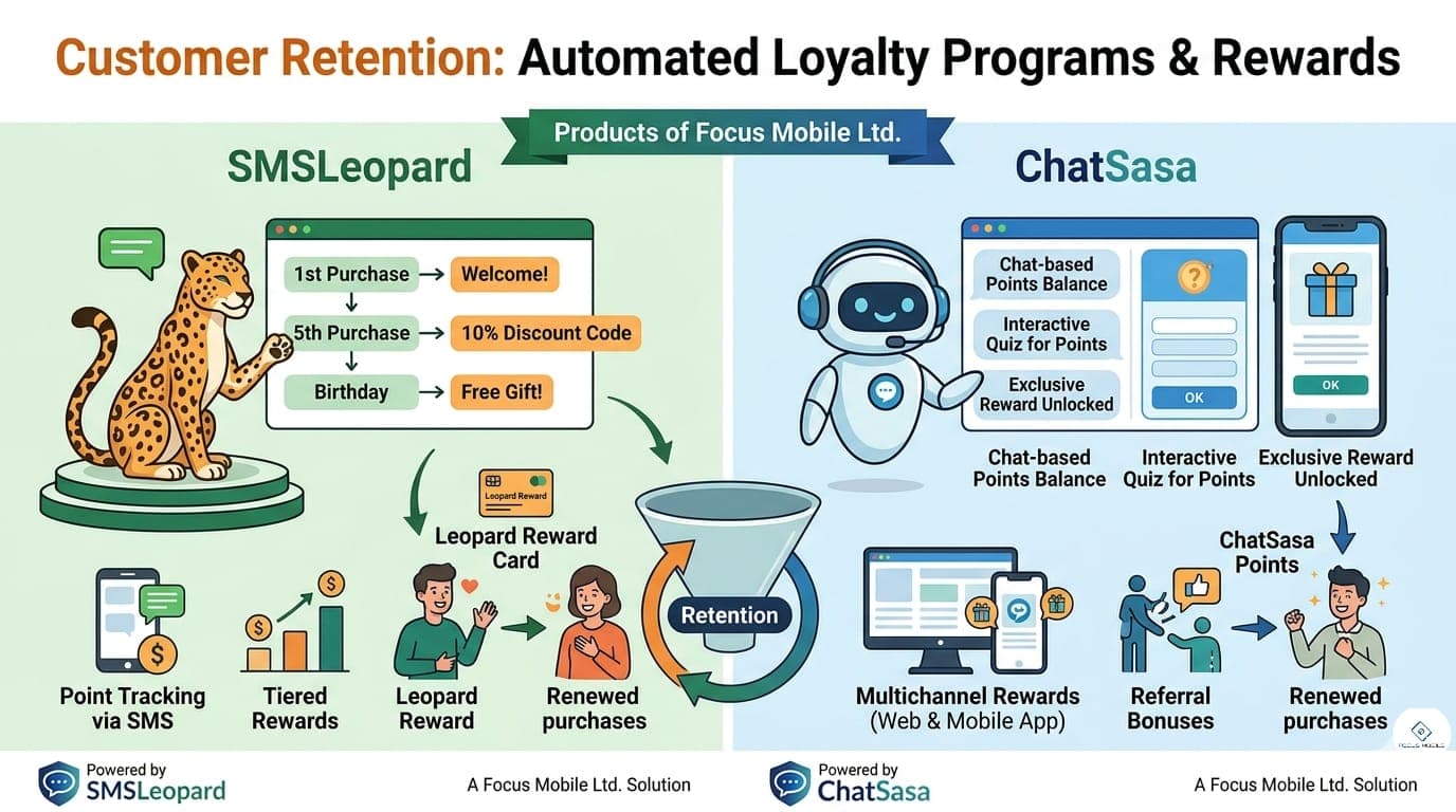 Customer Retention.
